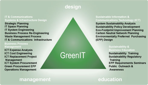 Services Triangle